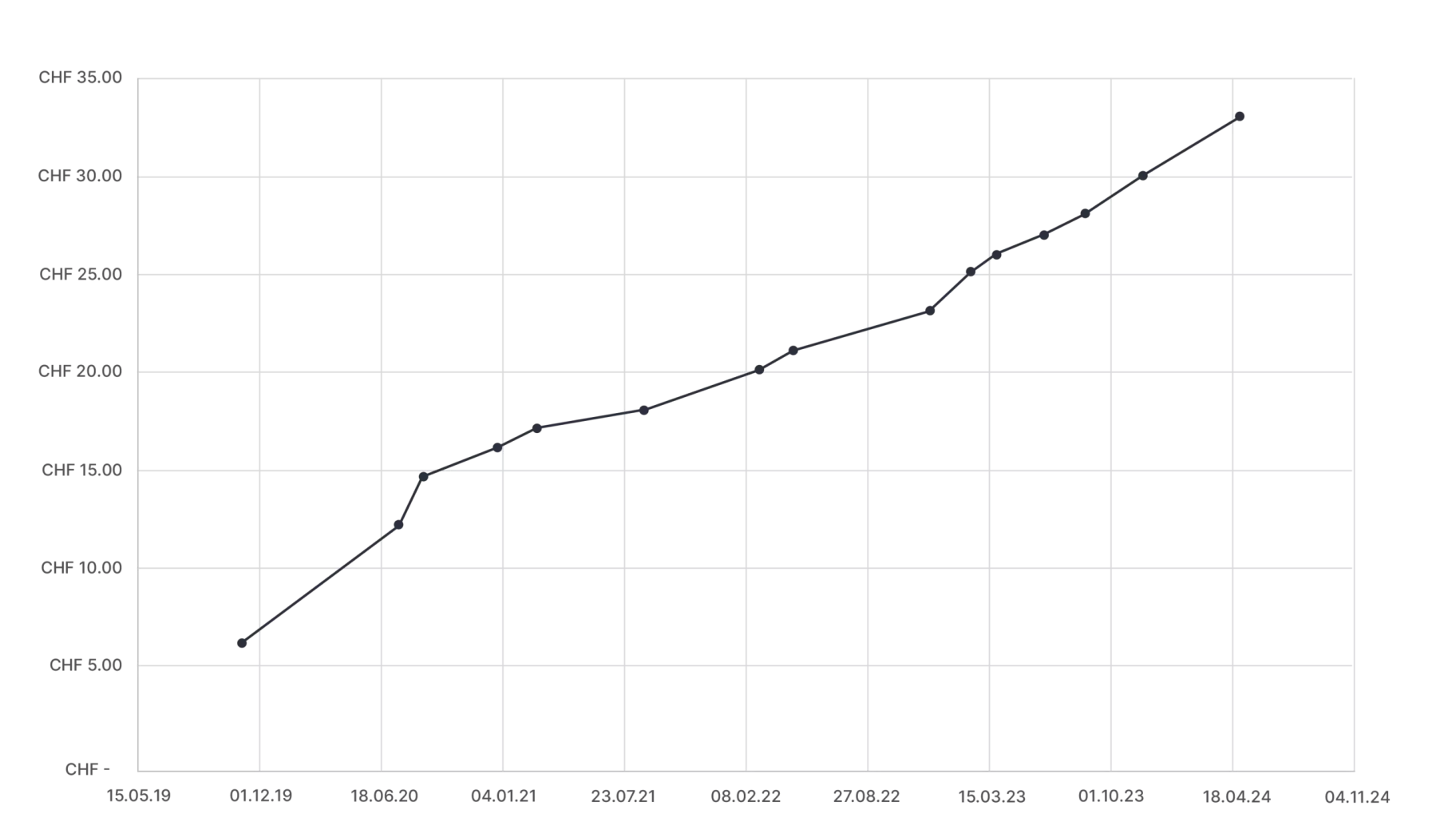 Share price performance of enespa ag: Started at a price of CHF 6.00 in November 2019. The share price has been CHF 33.00 since the beginning of May.