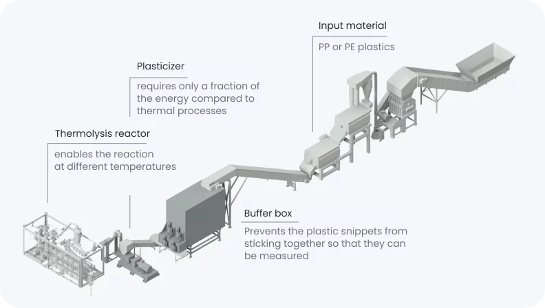 Step 1: The input material is PP or PE plastics. Step 2: Buffer box. This prevents the plastic shreds from sticking together so that they can be measured. Step 3: Plasticiser. It requires only a fraction of the energy compared to thermal processes. Step 4: Thermolysis reactor. It enables the reaction at different temperatures.